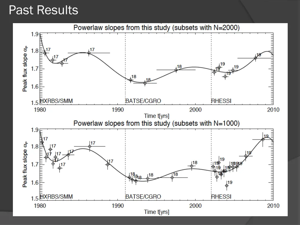 past results