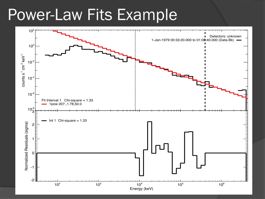 power law fits example