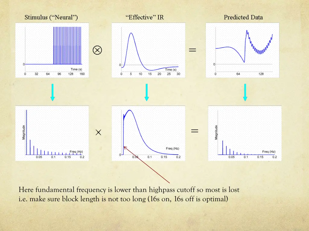 here fundamental frequency is lower than highpass