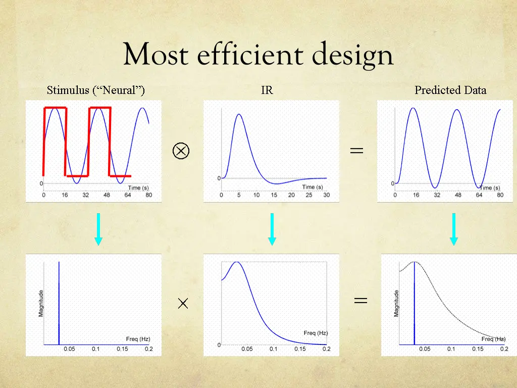 most efficient design