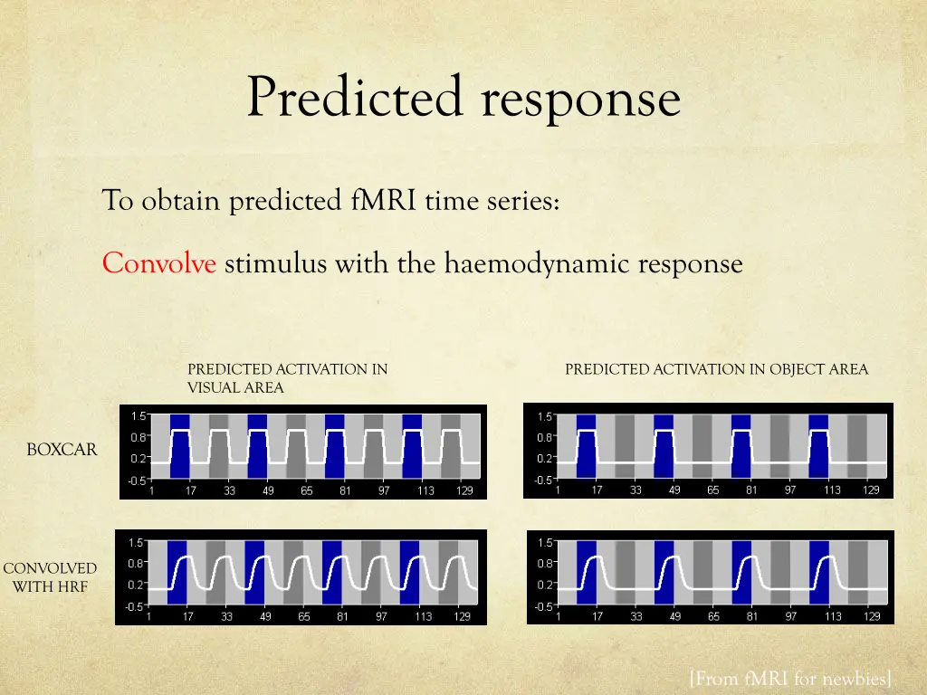 predicted response