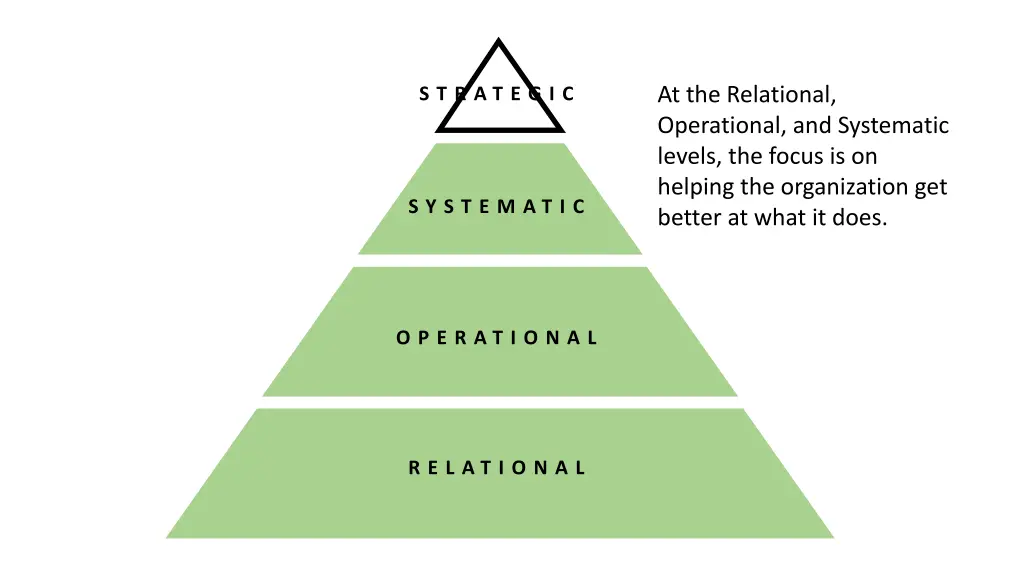 at the relational operational and systematic