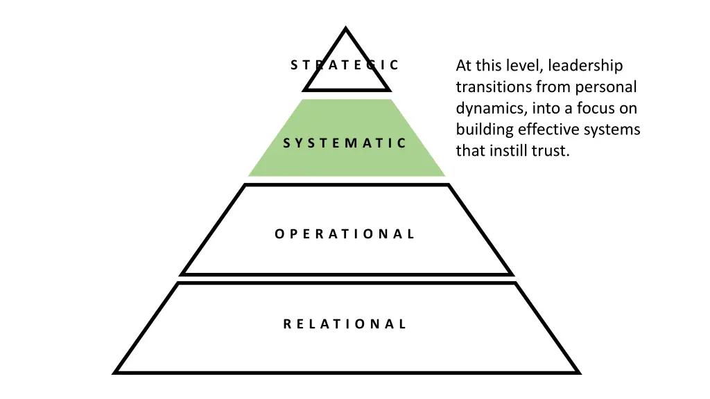 at this level leadership transitions from