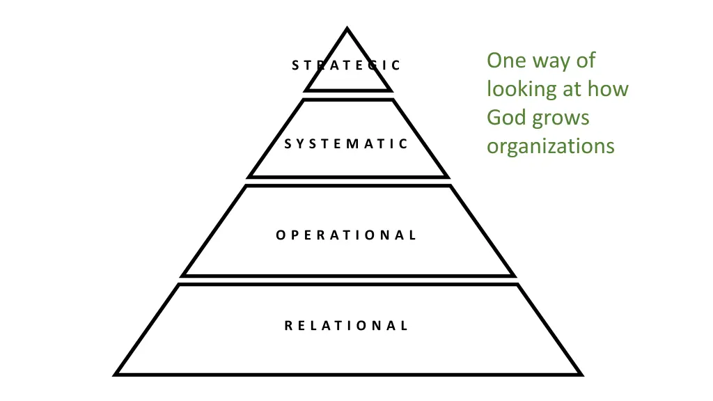 one way of looking at how god grows organizations