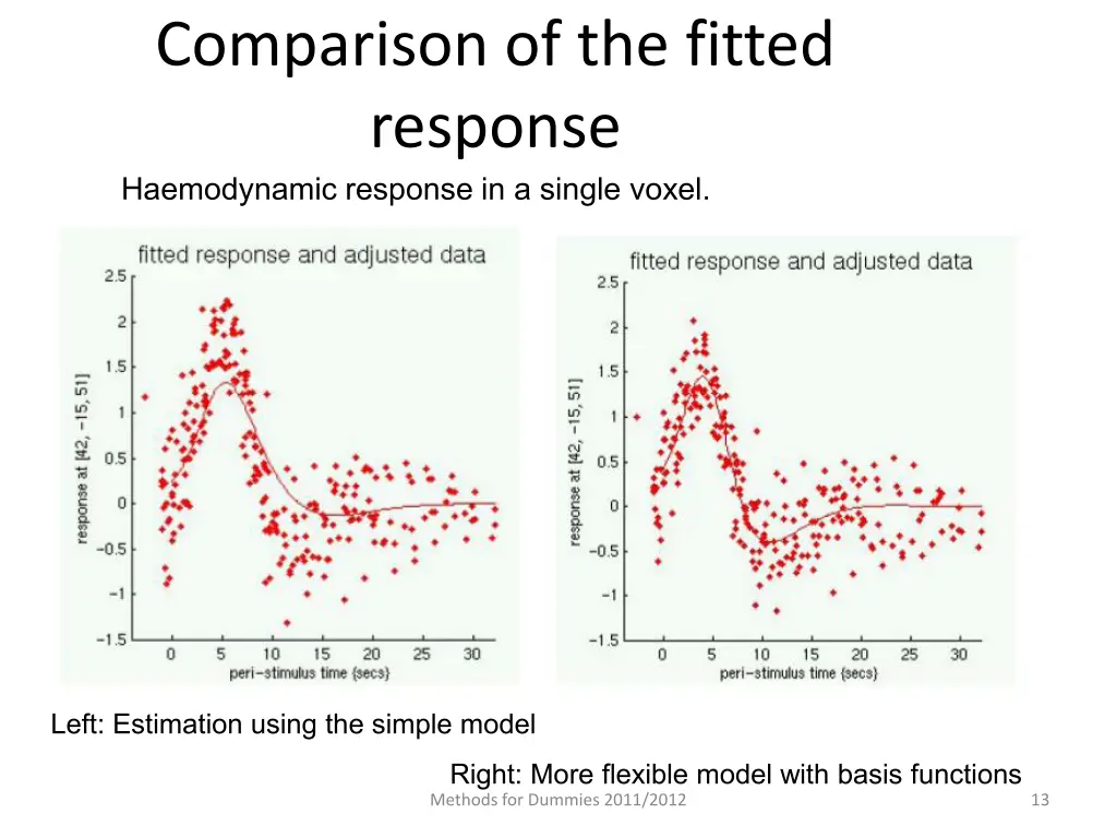 comparison of the fitted response haemodynamic