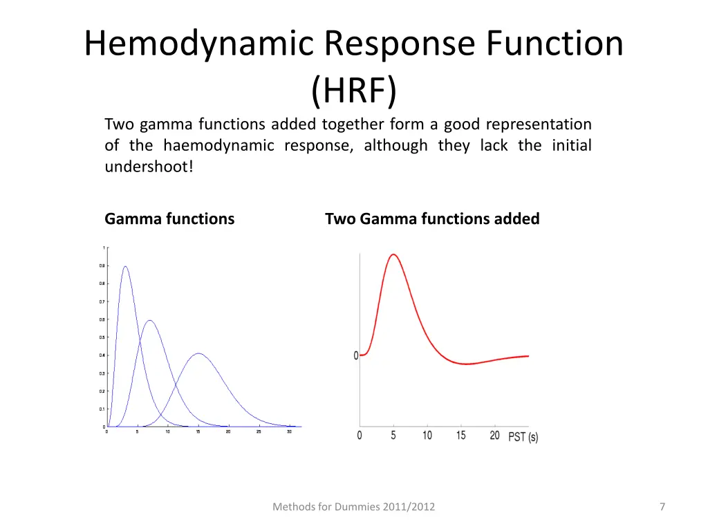 hemodynamic response function hrf two gamma