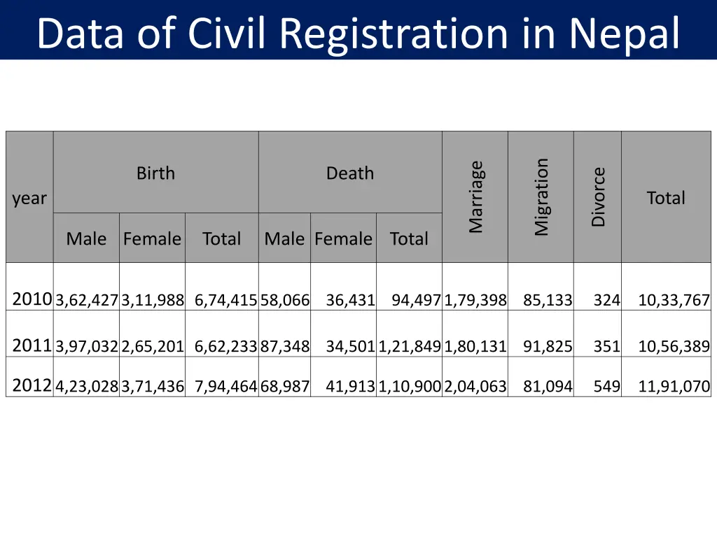 data of civil registration in nepal