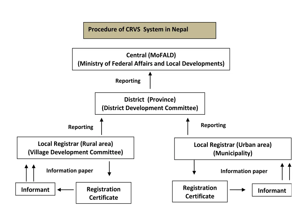 procedure of crvs system in nepal