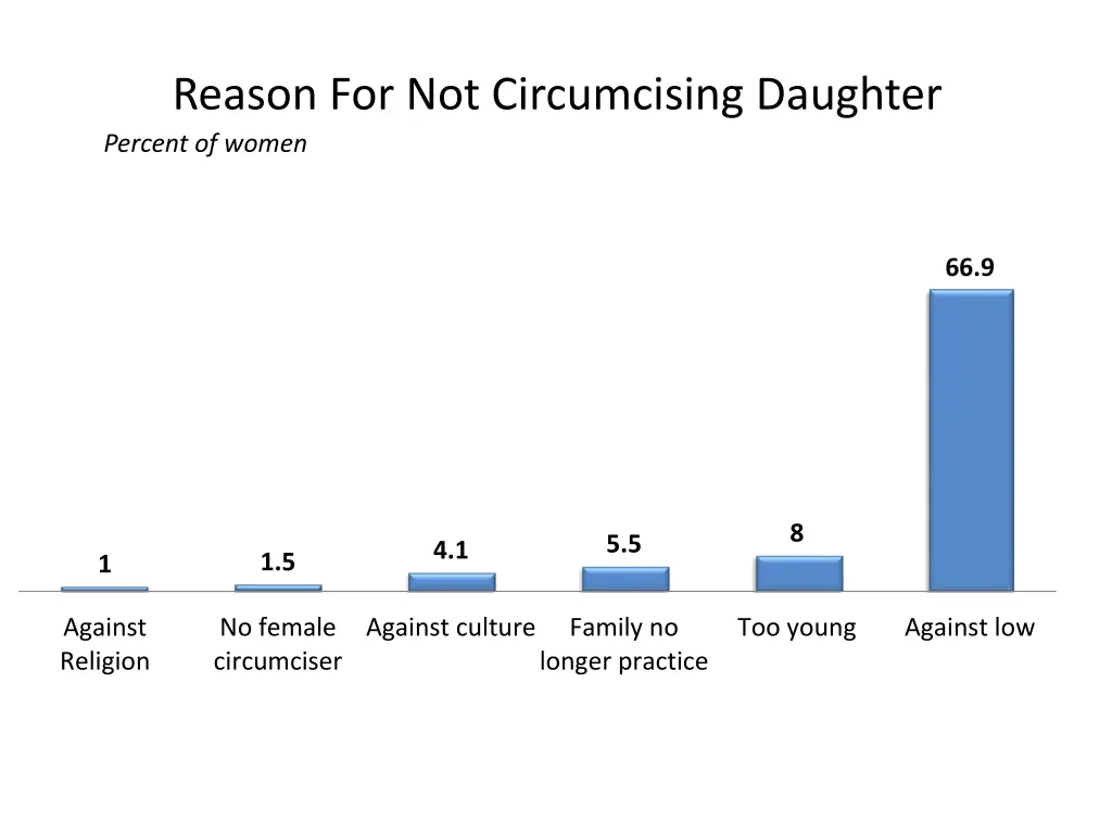 reason for not circumcising daughter percent