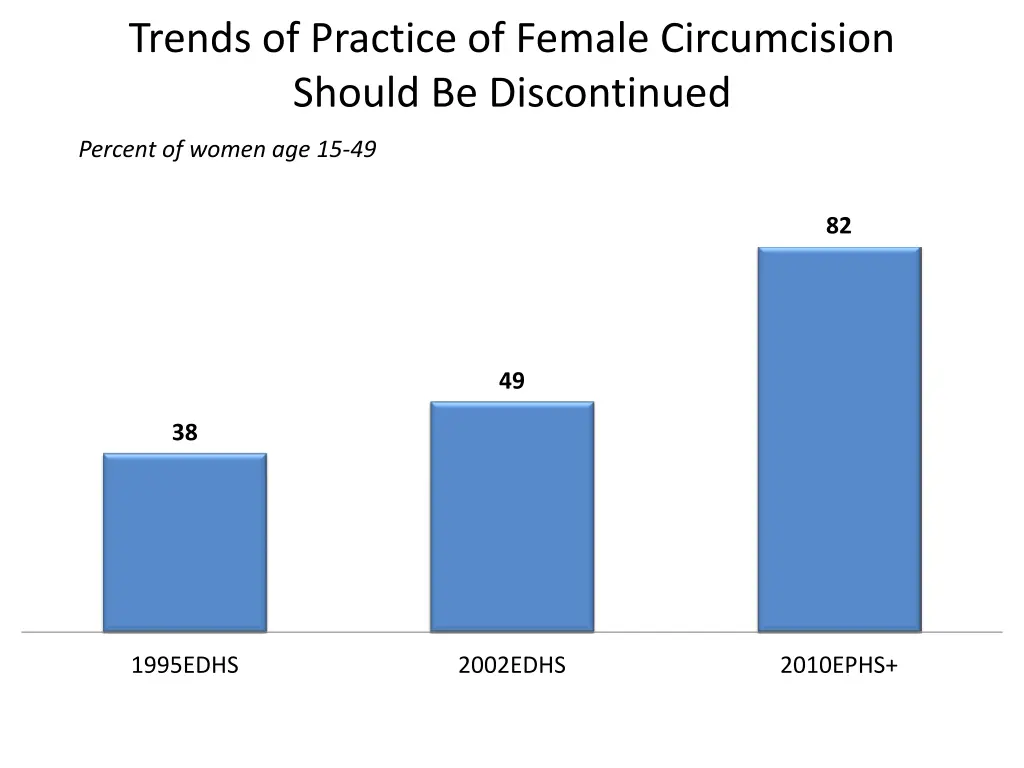 trends of practice of female circumcision should