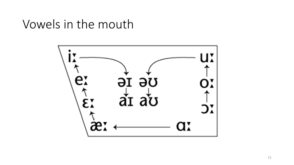 vowels in the mouth