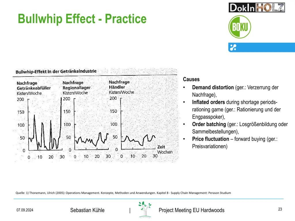 bullwhip effect practice