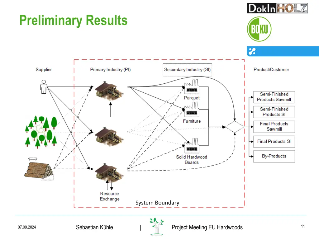 preliminary results