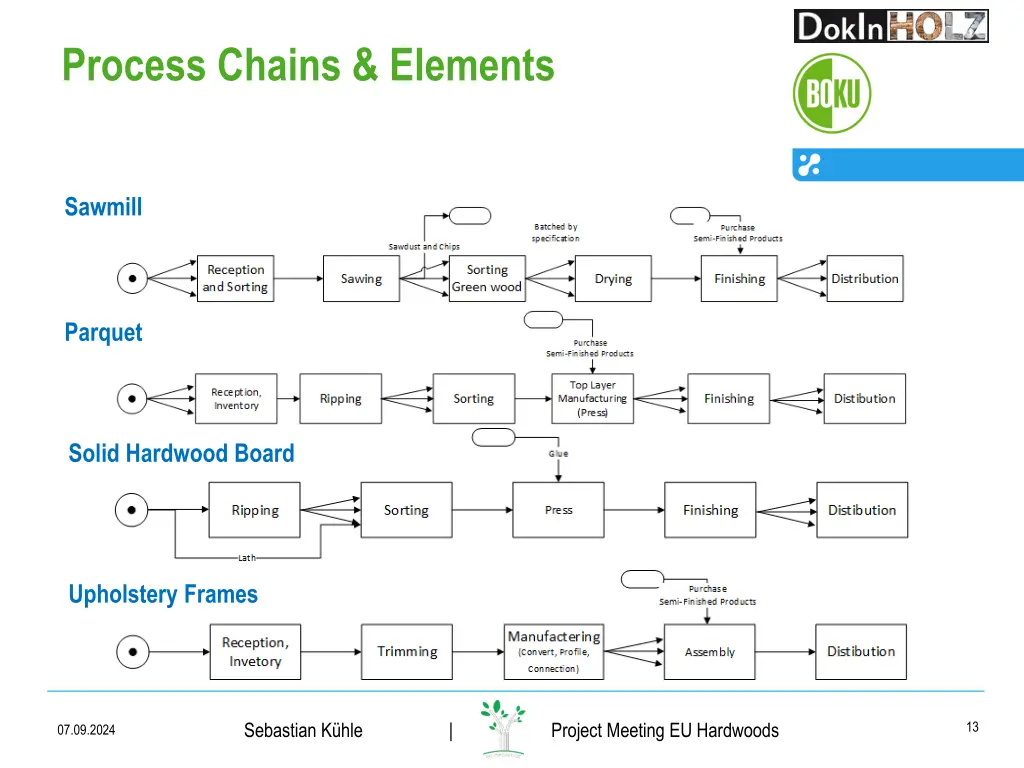 process chains elements