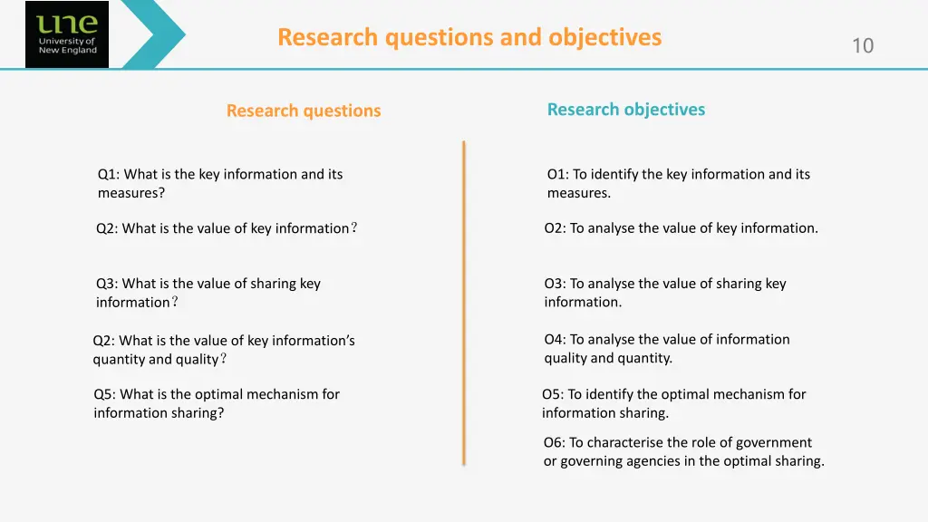 research questions and objectives