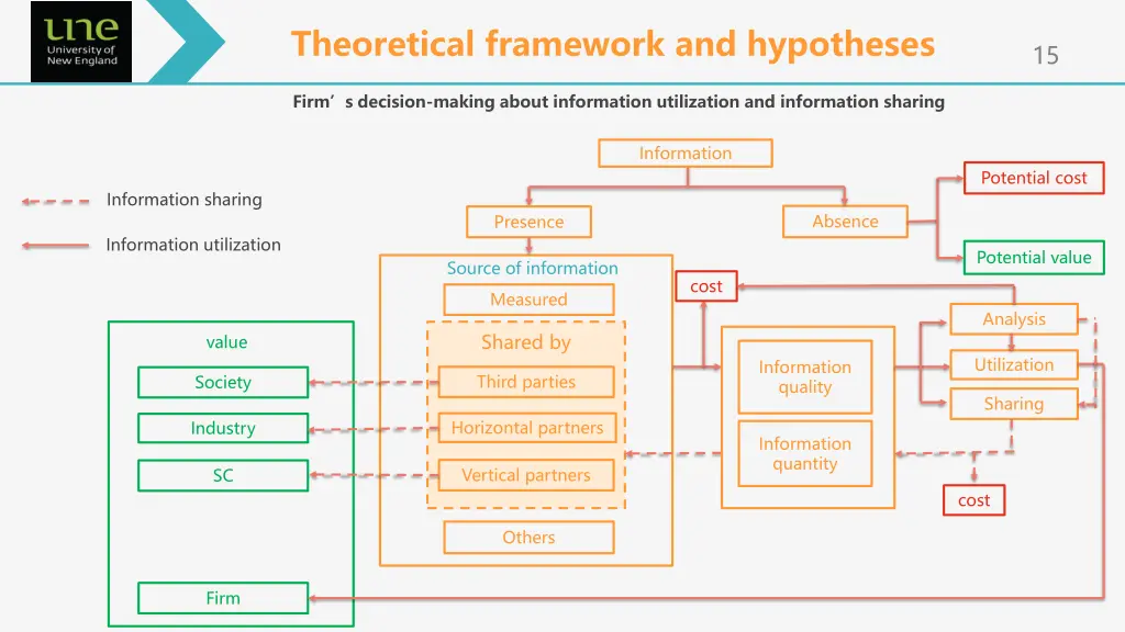 theoretical framework and hypotheses