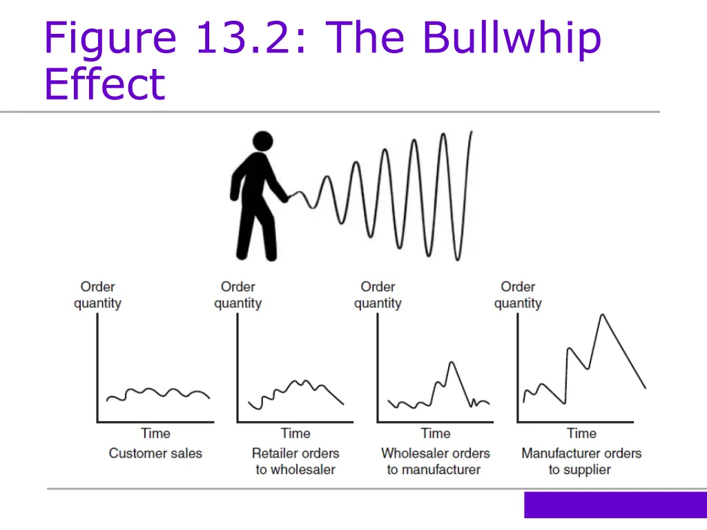 figure 13 2 the bullwhip effect