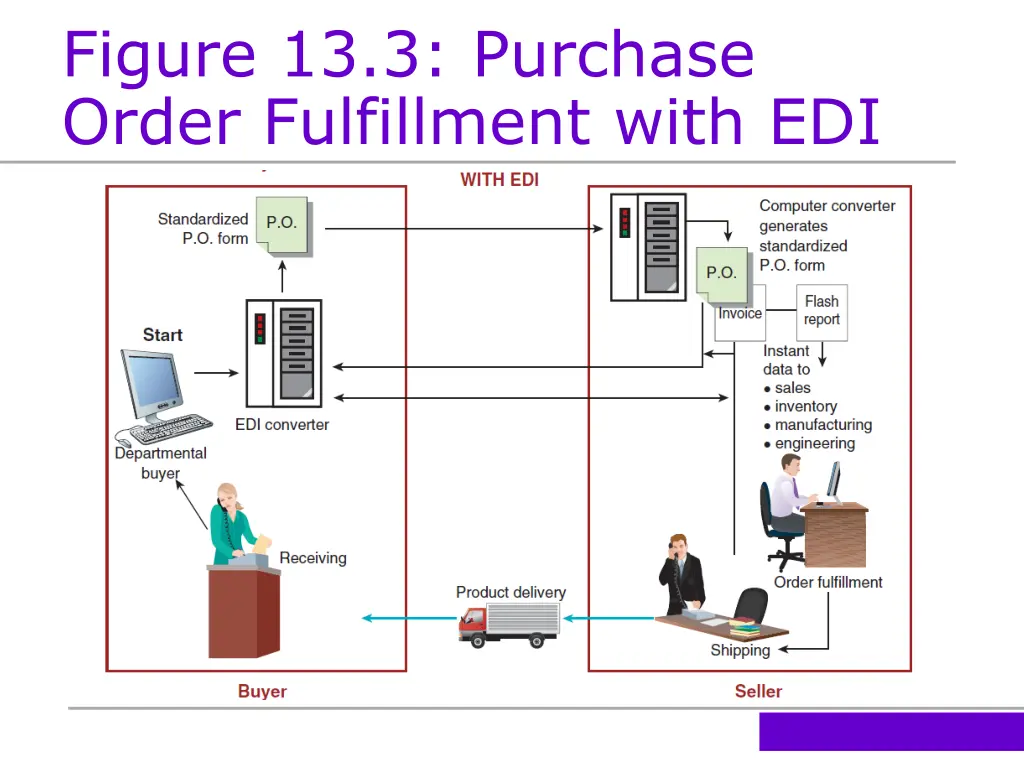 figure 13 3 purchase order fulfillment with edi