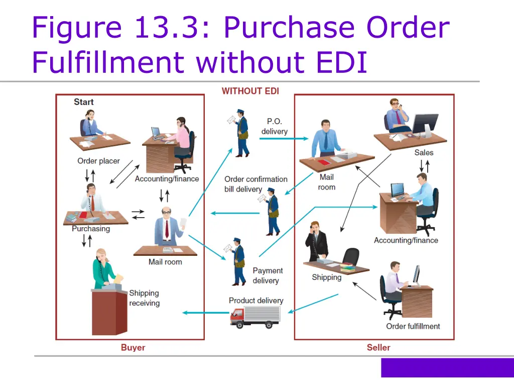 figure 13 3 purchase order fulfillment without edi