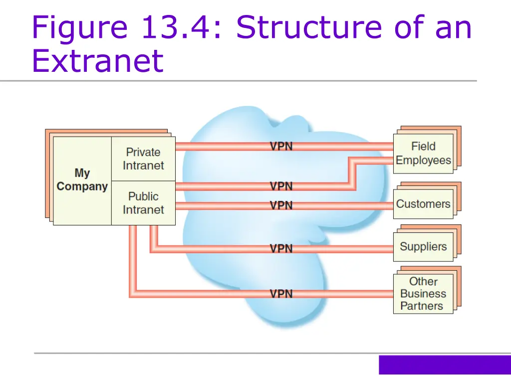 figure 13 4 structure of an extranet