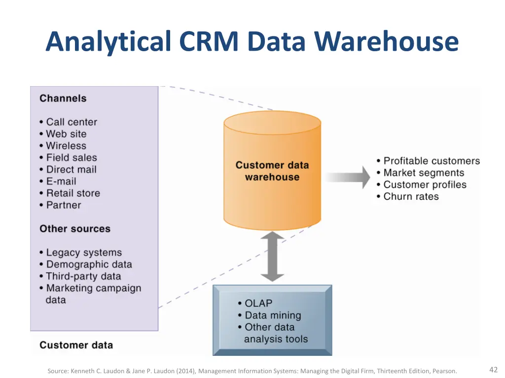 analytical crm data warehouse