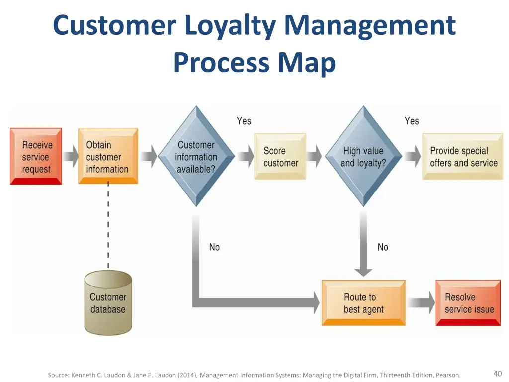 customer loyalty management process map