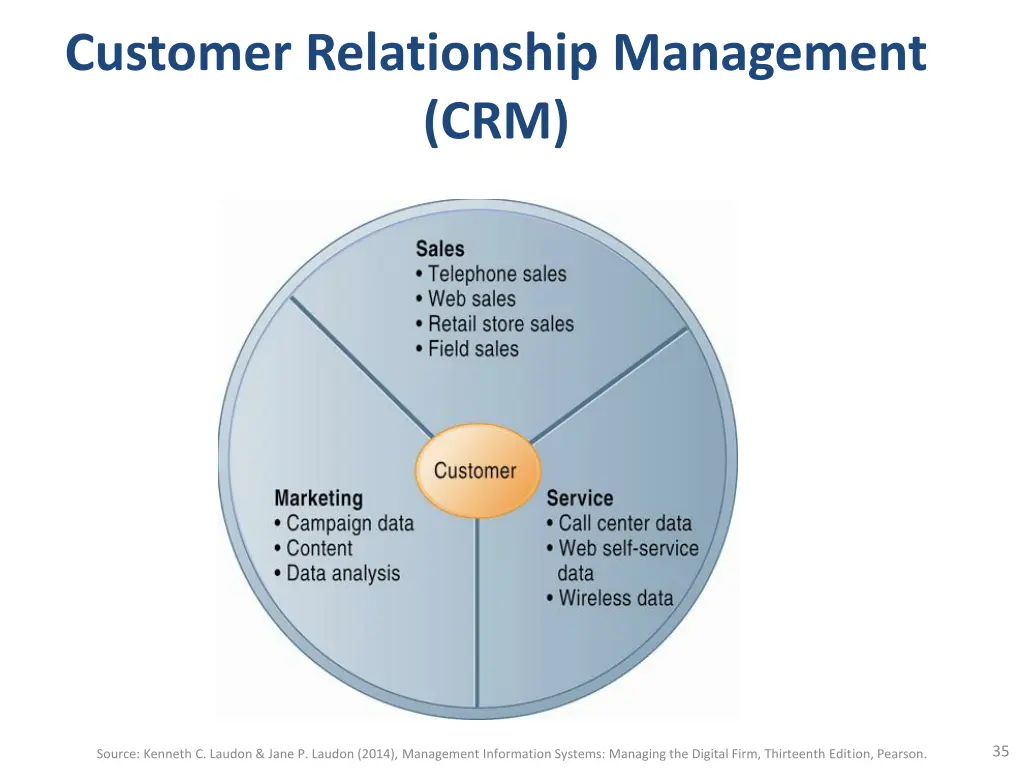 customer relationship management crm