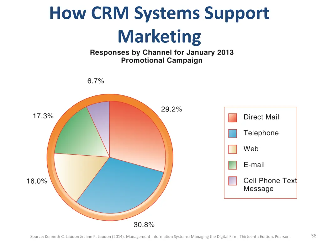 how crm systems support marketing