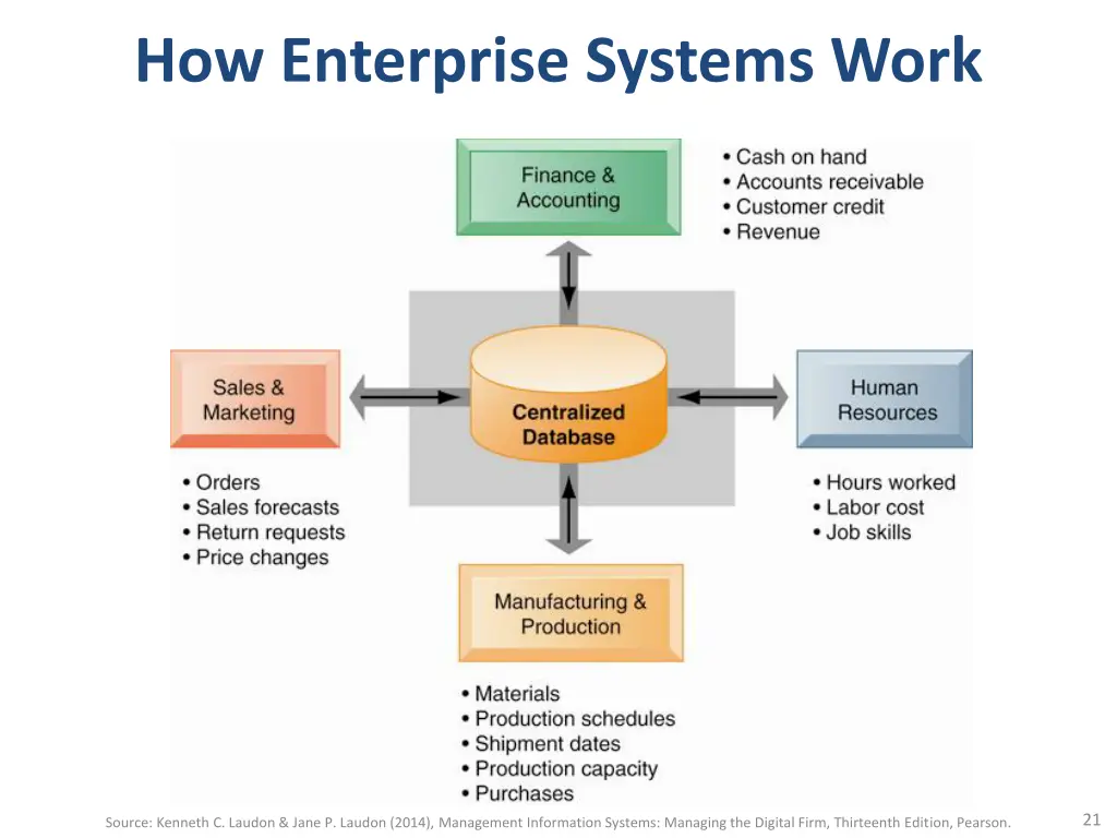 how enterprise systems work