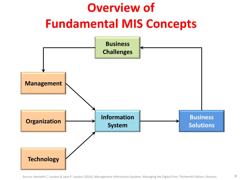 overview of