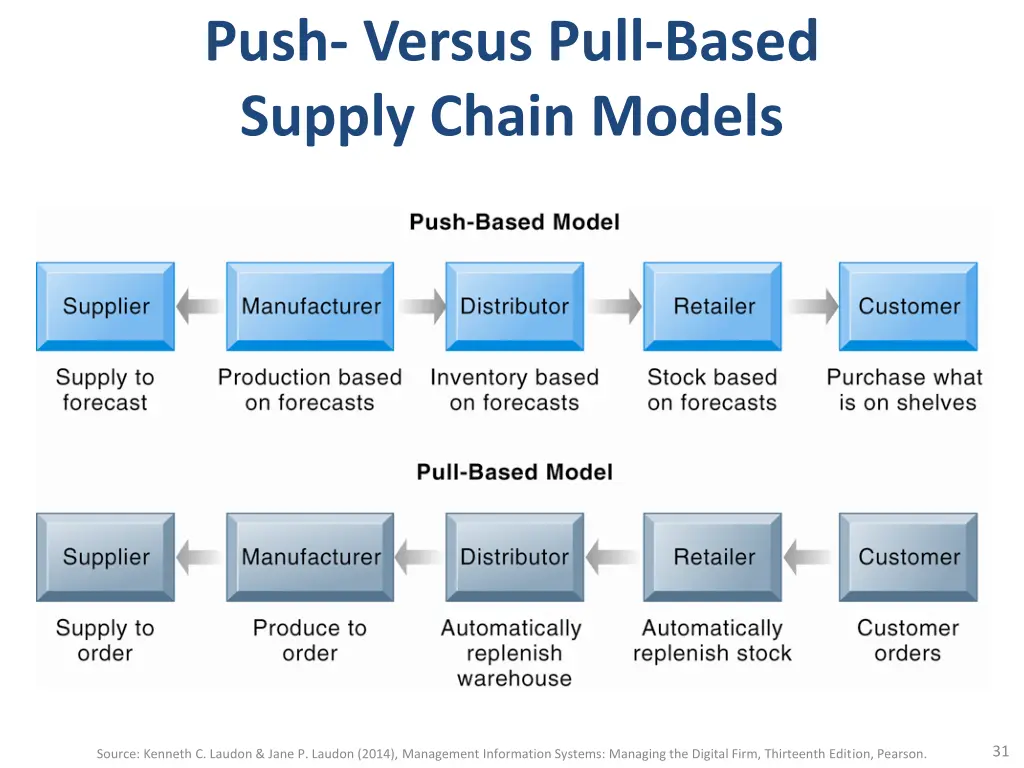 push versus pull based supply chain models