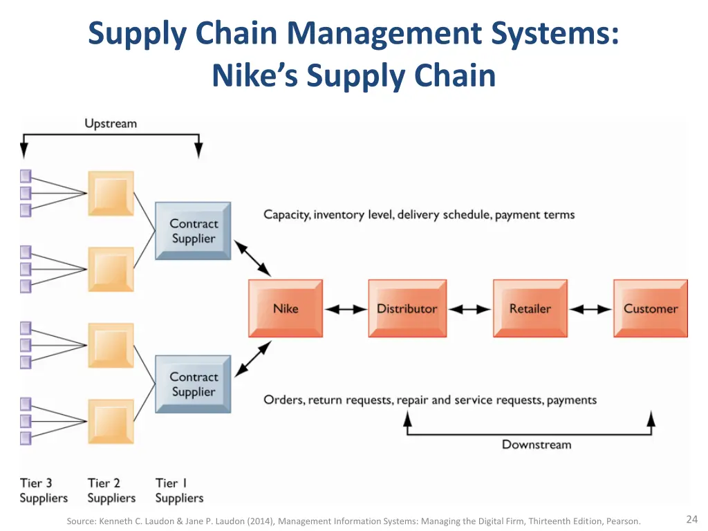 supply chain management systems nike s supply