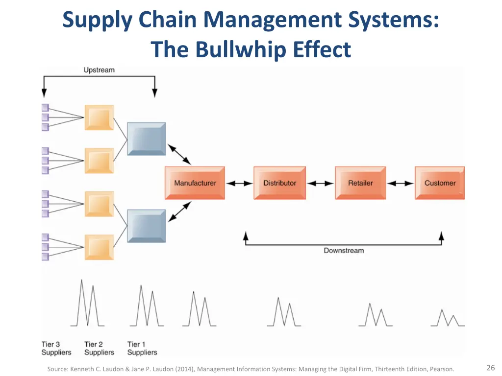 supply chain management systems the bullwhip