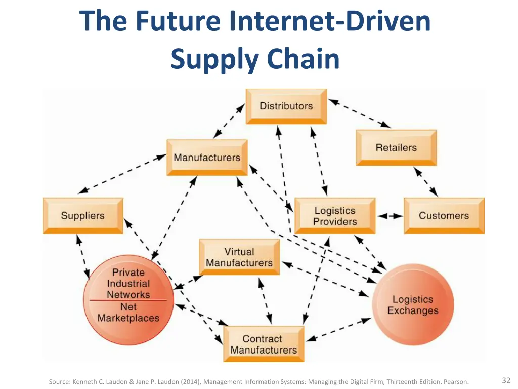 the future internet driven supply chain