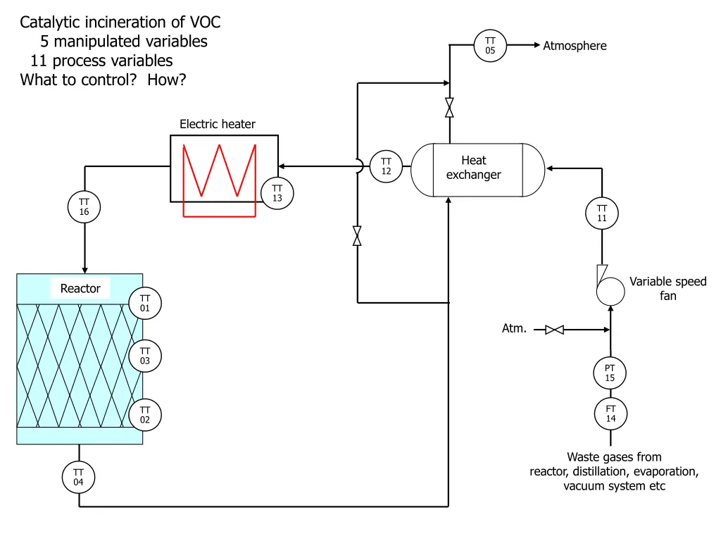 catalytic incineration of voc 5 manipulated