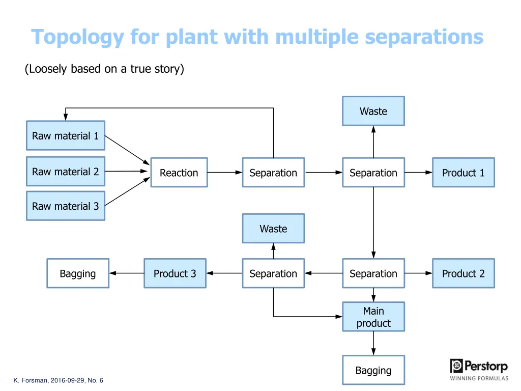 topology for plant with multiple separations