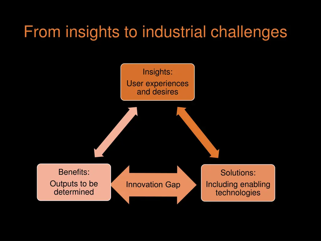 from insights to industrial challenges