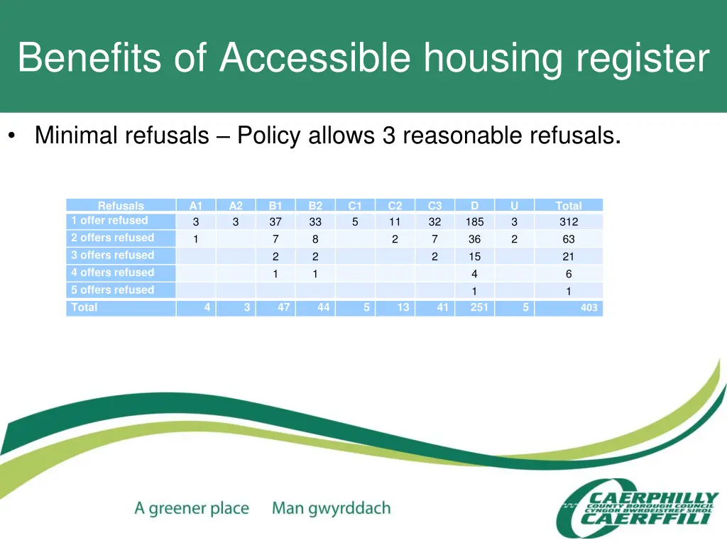 benefits of accessible housing register 1