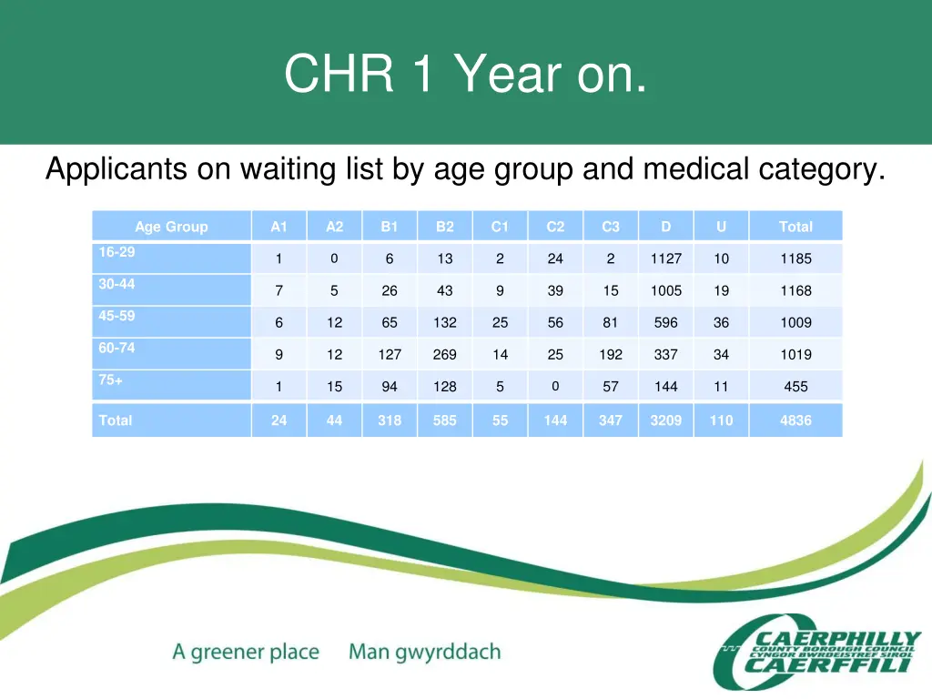 chr 1 year on