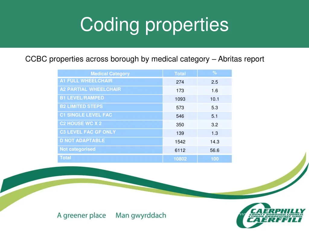 coding properties