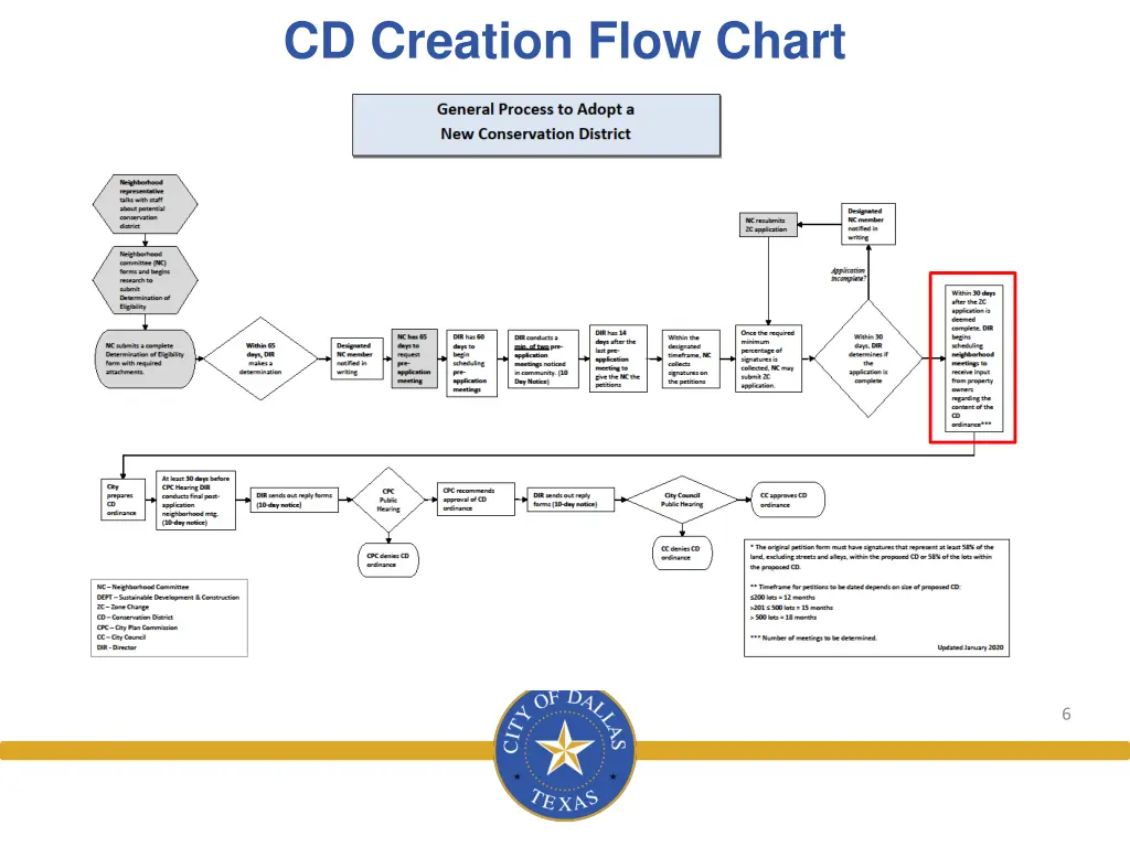 cd creation flow chart