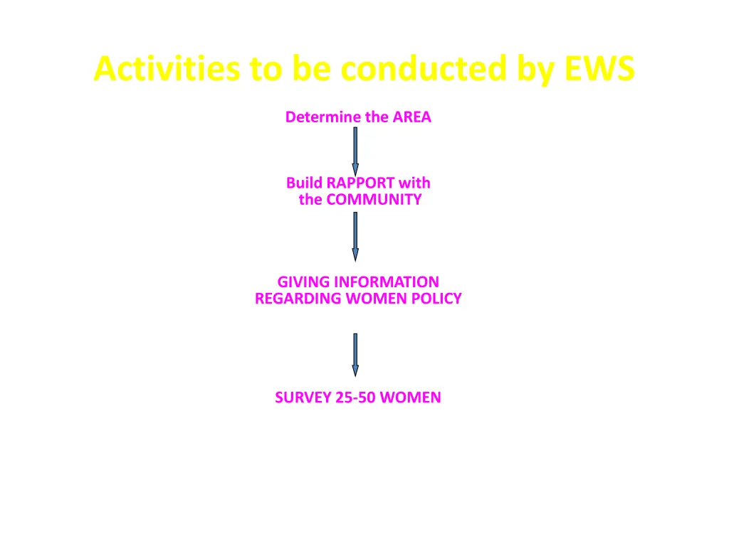 activities to be conducted by ews