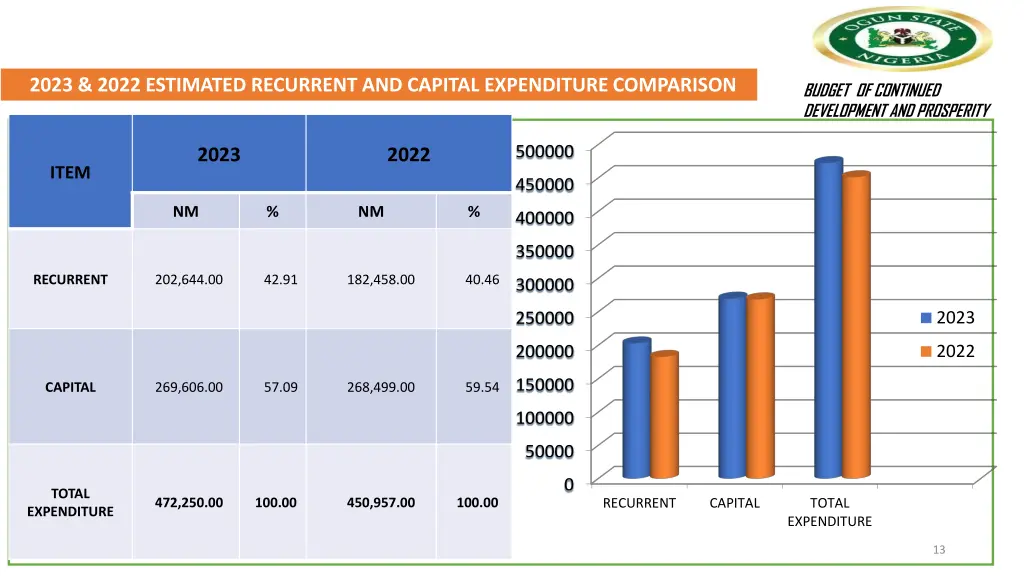 2023 2022 estimated recurrent and capital