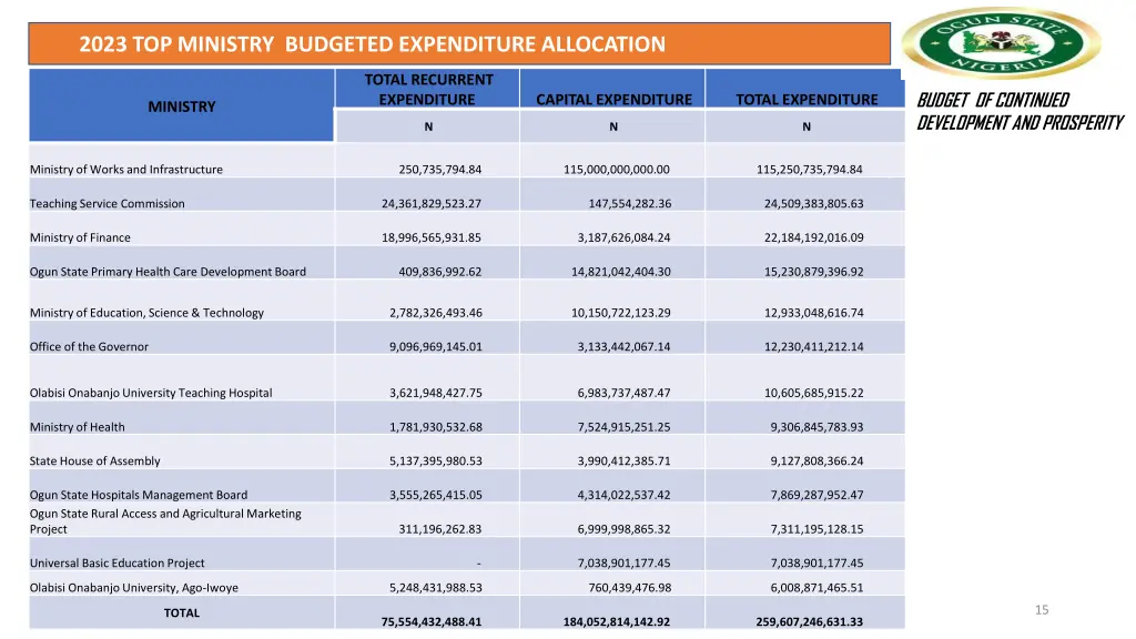 2023 top ministry budgeted expenditure allocation