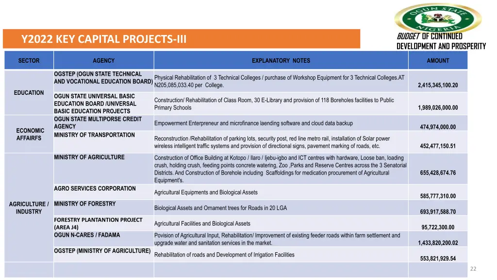 budget of continued development and prosperity 6