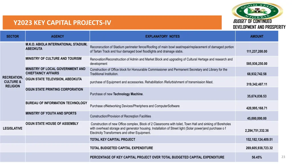 budget of continued development and prosperity 7