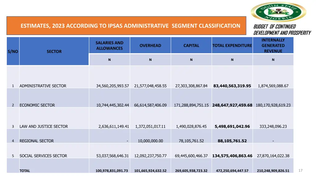 estimates 2023 according to ipsas administrative