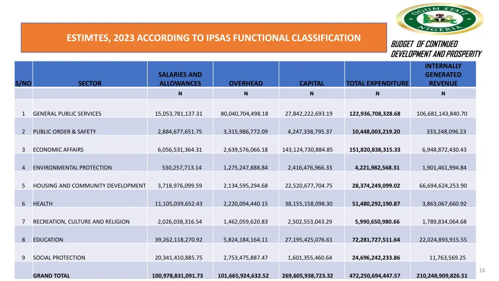 estimtes 2023 according to ipsas functional