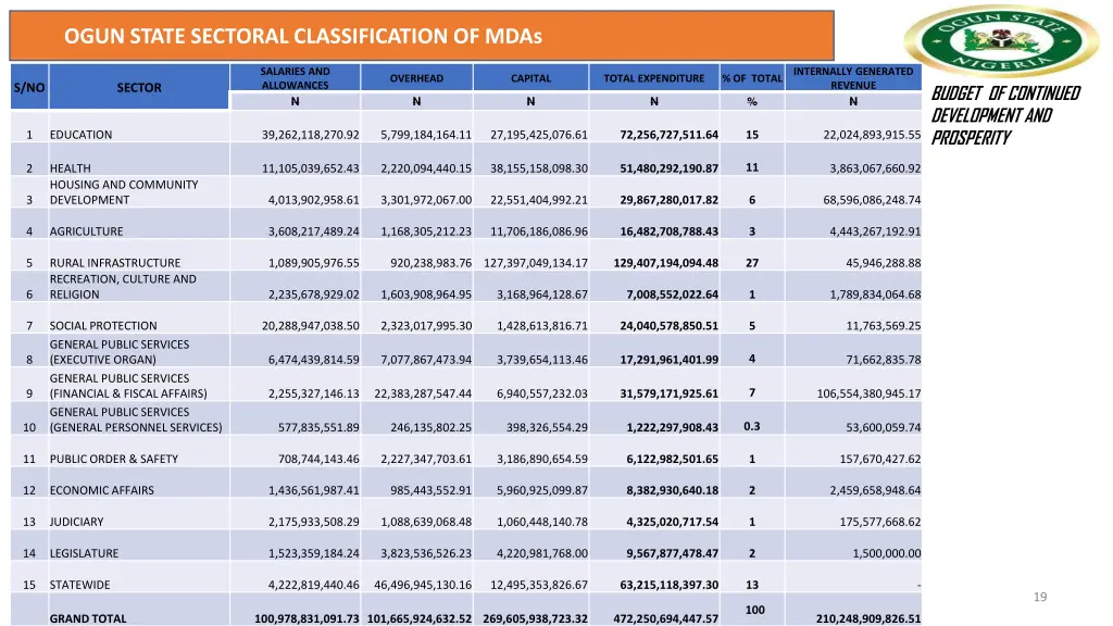 ogun state sectoral classification of mdas