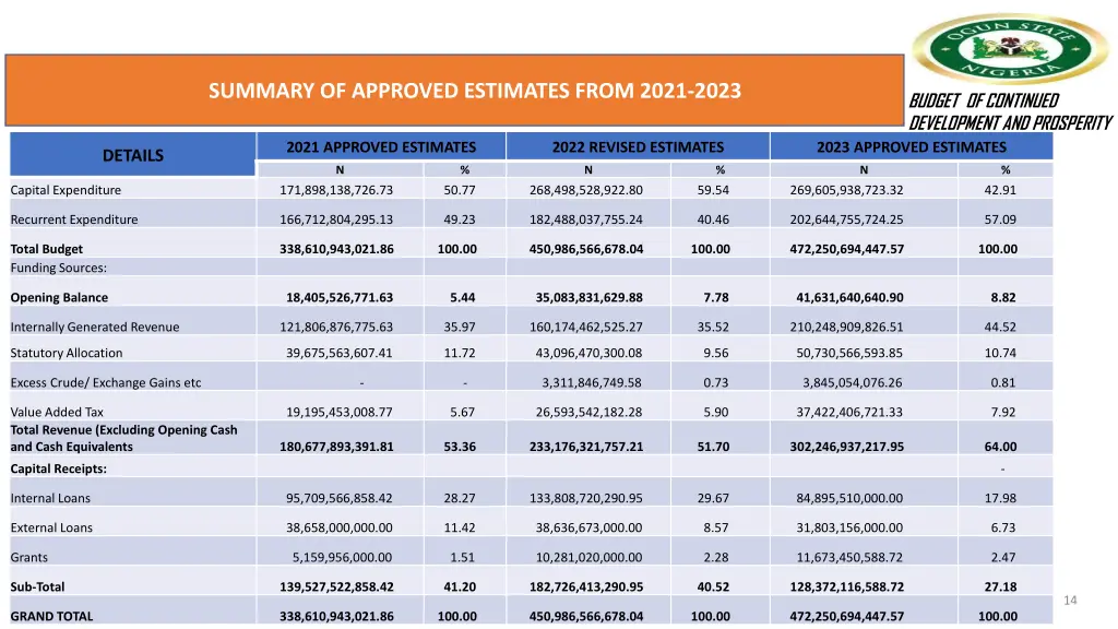 summary of approved estimates from 2021 2023